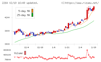 森永乳業チャート