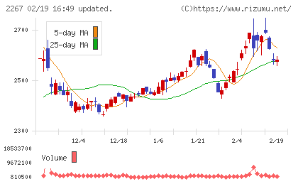 ヤクルト本社チャート