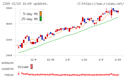 明治ホールディングスチャート