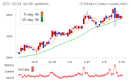 雪印メグミルクチャート