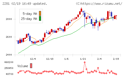 プリマハムチャート