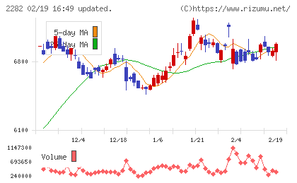 日本ハムチャート