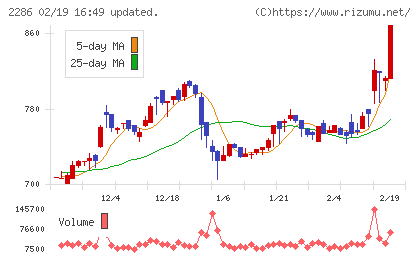 林兼産業チャート