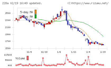 オプロチャート