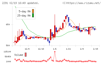 福留ハムチャート