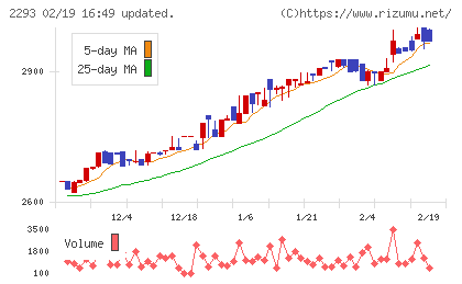 滝沢ハムチャート