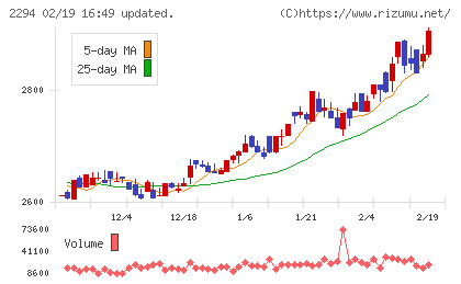 柿安本店チャート