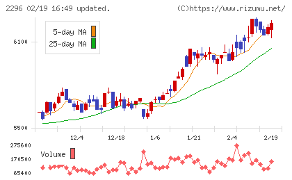 伊藤ハム米久ホールディングスチャート