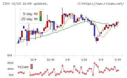 きょくとうチャート