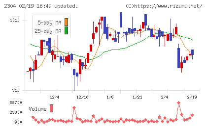 CSSホールディングスチャート