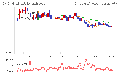 スタジオアリスチャート