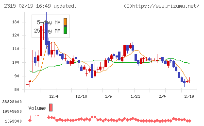 ＣＡＩＣＡ　ＤＩＧＩＴＡＬチャート