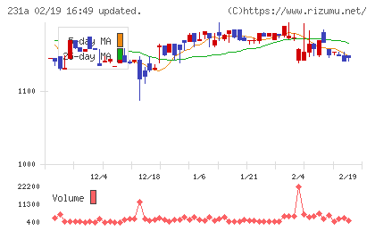 Ｃｒｏｓｓ　Ｅホールディングスチャート