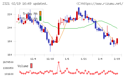 ソフトフロントホールディングスチャート