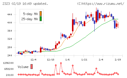ｆｏｎｆｕｎチャート