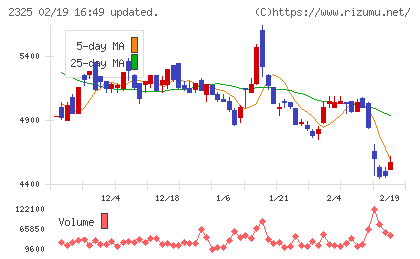 ＮＪＳチャート