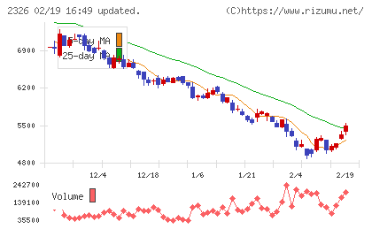 デジタルアーツチャート