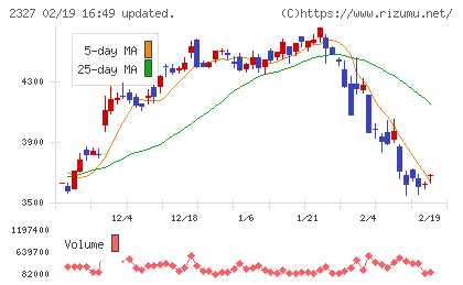 日鉄ソリューションズチャート