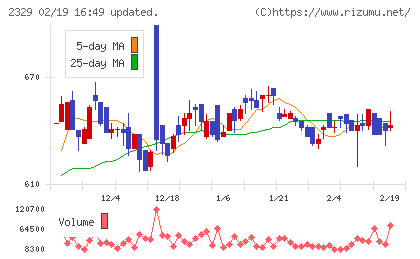 東北新社チャート