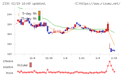 フォーサイドチャート