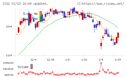 ＡＬＳＯＫチャート