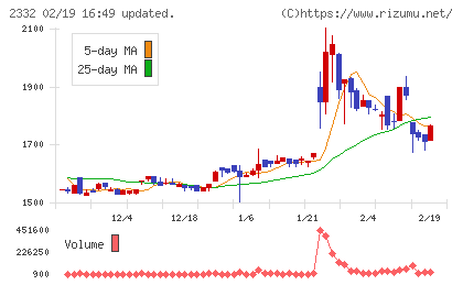 クエストチャート