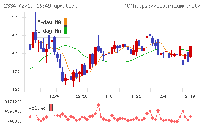 イオレチャート