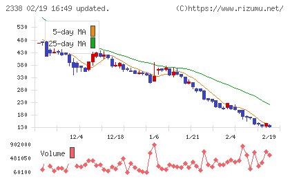 クオンタムソリューションズチャート