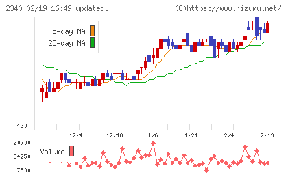 極楽湯ホールディングスチャート