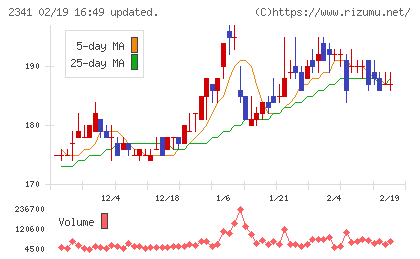 アルバイトタイムスチャート