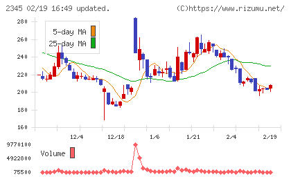 ＨＯＤＬ１チャート