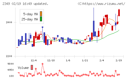 エヌアイデイチャート