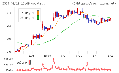 ＹＥ　ＤＩＧＩＴＡＬチャート