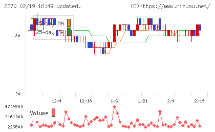 メディネットチャート
