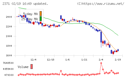 カカクコムチャート