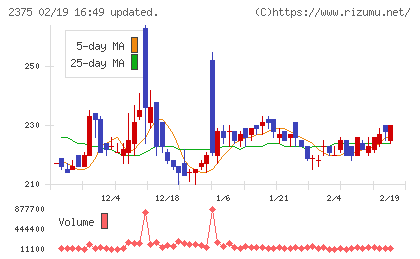 ギグワークスチャート
