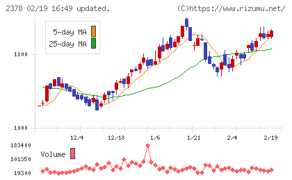 ルネサンスチャート