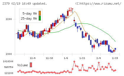 ディップチャート