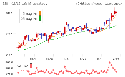 SBSホールディングスチャート