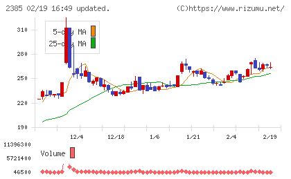 総医研ホールディングスチャート