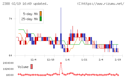 ウェッジホールディングスチャート