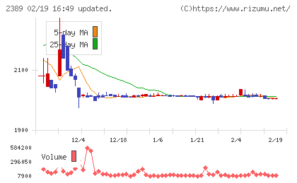 デジタルホールディングスチャート