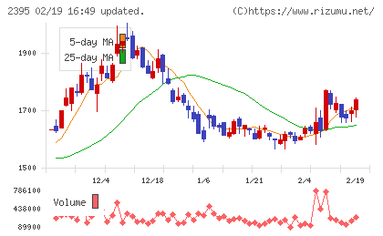 新日本科学チャート