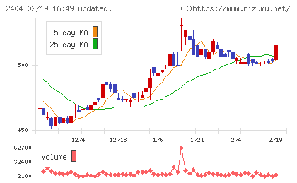 鉄人化ホールディングスチャート