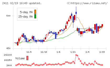 ゲンダイエージェンシーチャート