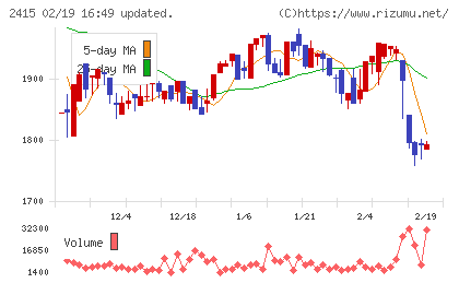 ヒューマンホールディングスチャート