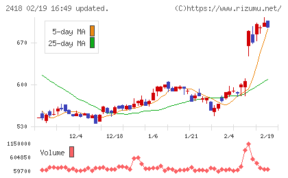 ツカダ・グローバルホールディングチャート