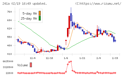 ＲＯＸＸチャート