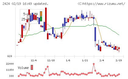 ブラスチャート