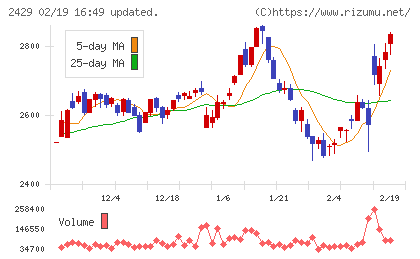 ワールドホールディングスチャート